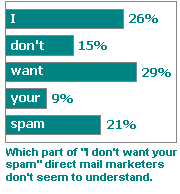 Which part of 'I don't want your spam' direct mail marketers don't seem to understand